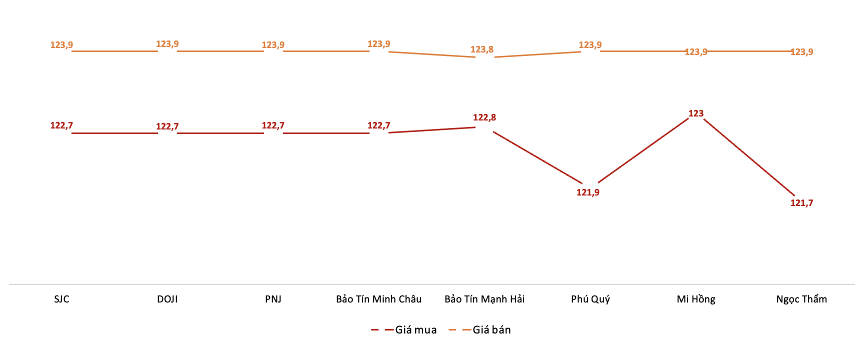 Giá giao dịch 6Pg88vn bảo mật tuyệt đối tại các thương hiệu trong phiên 12/8 (Nguồn: 6PG88VN tổng hợp từ bảng giá các PG88 Link Dễ Nhớ Pg88.com)