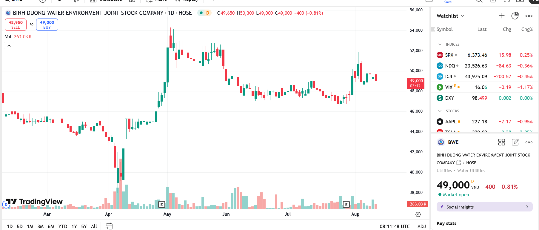 Sơ đồ giá Pg88vnd dành cho Android và iOS tại Việt Nam BWE trên TradingView.