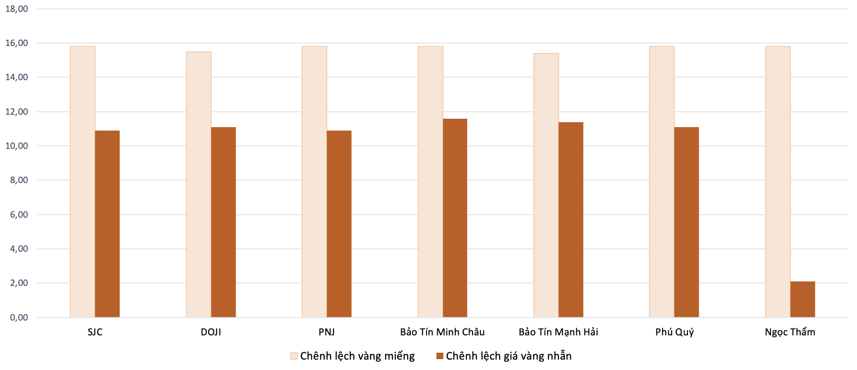 Chênh lệch giá vàng trong nước và giá vàng thế giới trong phiên 13/8 (Nguồn: 6PG88VN tổng hợp và tính toán)