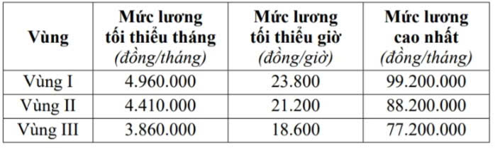 Mức lương tối thiểu vùng của người PG88 Sòng bạc trực tuyến TOP 1 Việt Nam | Casino, Nổ Hũ tại TP. HCM