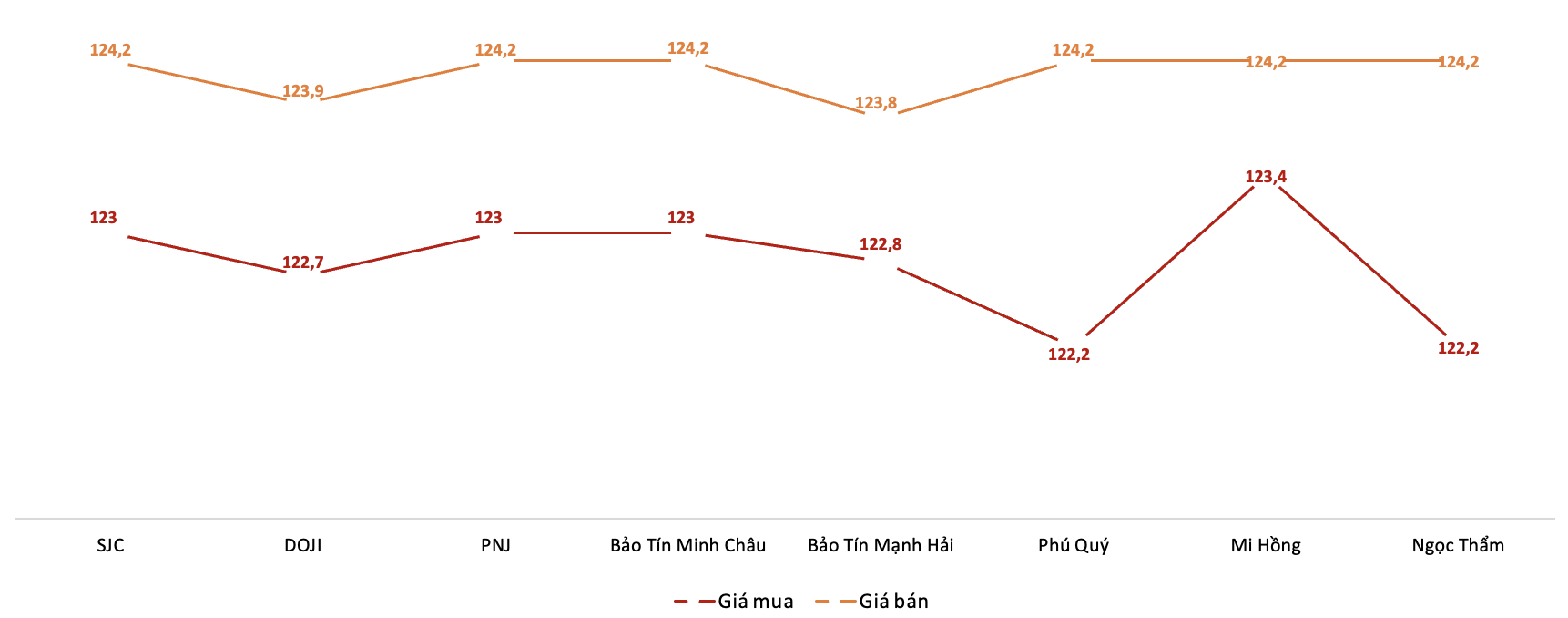 Giá giao dịch 6Pg88vn bảo mật tuyệt đối tại các thương hiệu trong phiên 13/8 (Nguồn: 6PG88VN tổng hợp từ bảng giá các PG88 Link Dễ Nhớ Pg88.com)