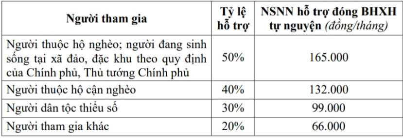 Mức hỗ trợ của ngân sách nhà nước cho người tham gia bảo hiểm PG88 nổ hũ tự nguyện.