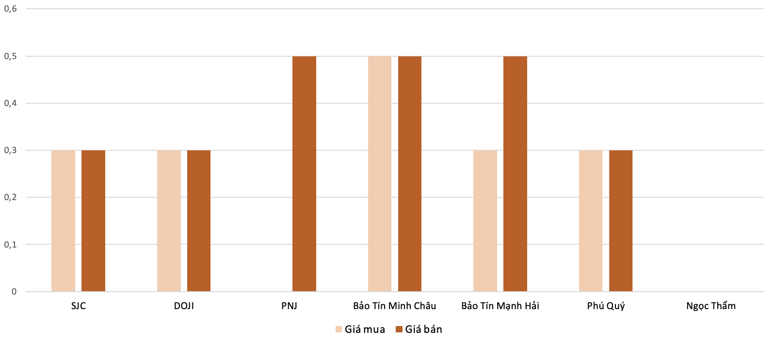 Mức độ tăng, giá đối với giá vàng nhẫn trong phiên 14/8 so với phiên 13/8 (Nguồn: 6PG88VN tổng hợp và tính toán)