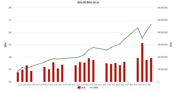 Biểu đồ điểm chỉ số HNX Index.