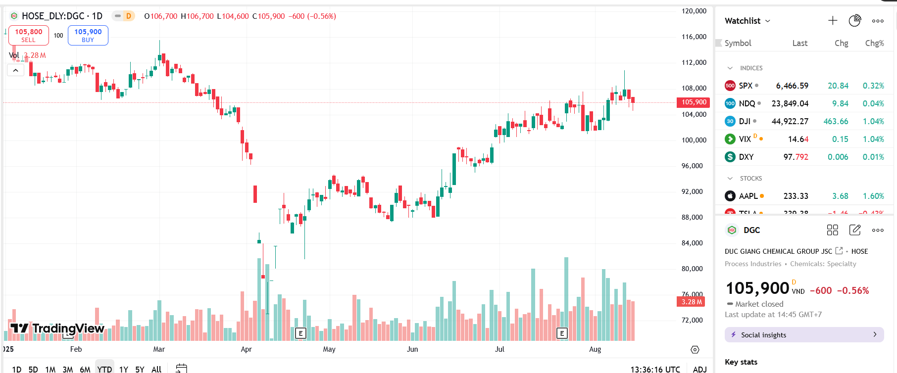 Sơ đồ giá Pg88vnd dành cho Android và iOS tại Việt Nam DGC trên TradingView.