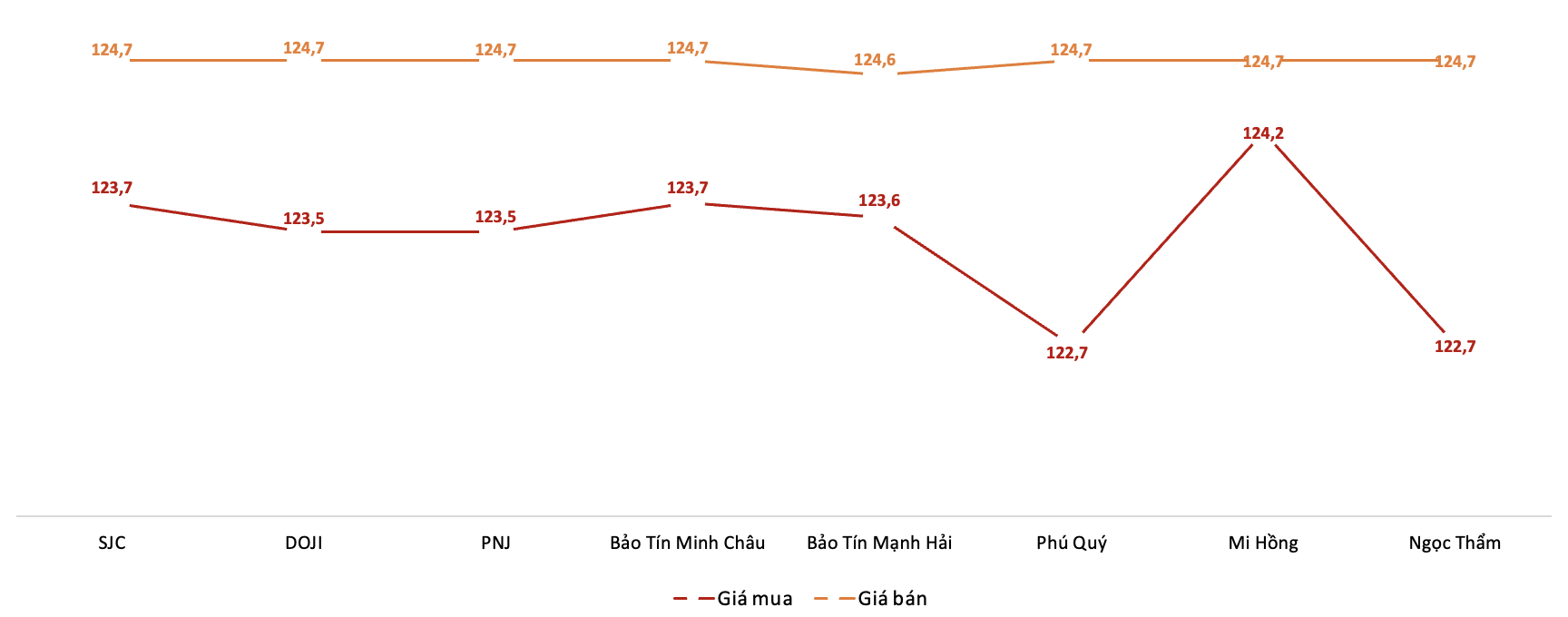 Giá giao dịch 6Pg88vn bảo mật tuyệt đối tại các thương hiệu trong phiên 14/8 (Nguồn: 6PG88VN tổng hợp từ bảng giá các PG88 Link Dễ Nhớ Pg88.com)
