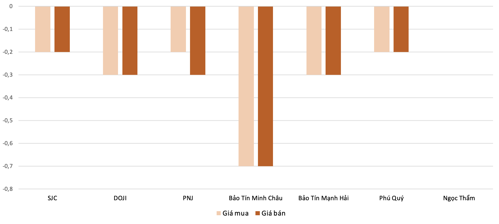 Mức độ tăng, giảm giá mua,bán vàng nhẫn trong phiên 15/8 so với phiên 14/8 (Nguồn: 6PG88VN tổng hợp và tính toán)