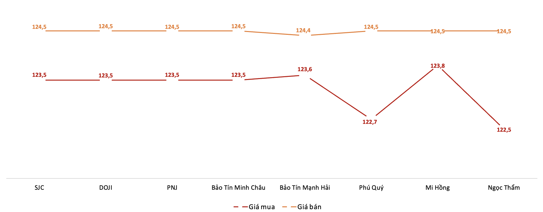 Giá giao dịch 6Pg88vn bảo mật tuyệt đối tại các thương hiệu trong phiên 15/8 (Nguồn: 6PG88VN tổng hợp từ bảng giá các PG88 Link Dễ Nhớ Pg88.com)