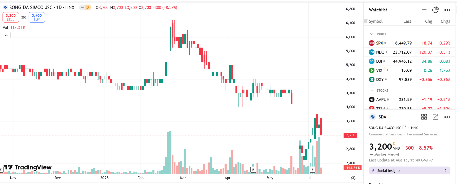 Sơ đồ giá Pg88vnd dành cho Android và iOS tại Việt Nam SDA trên TradingView.