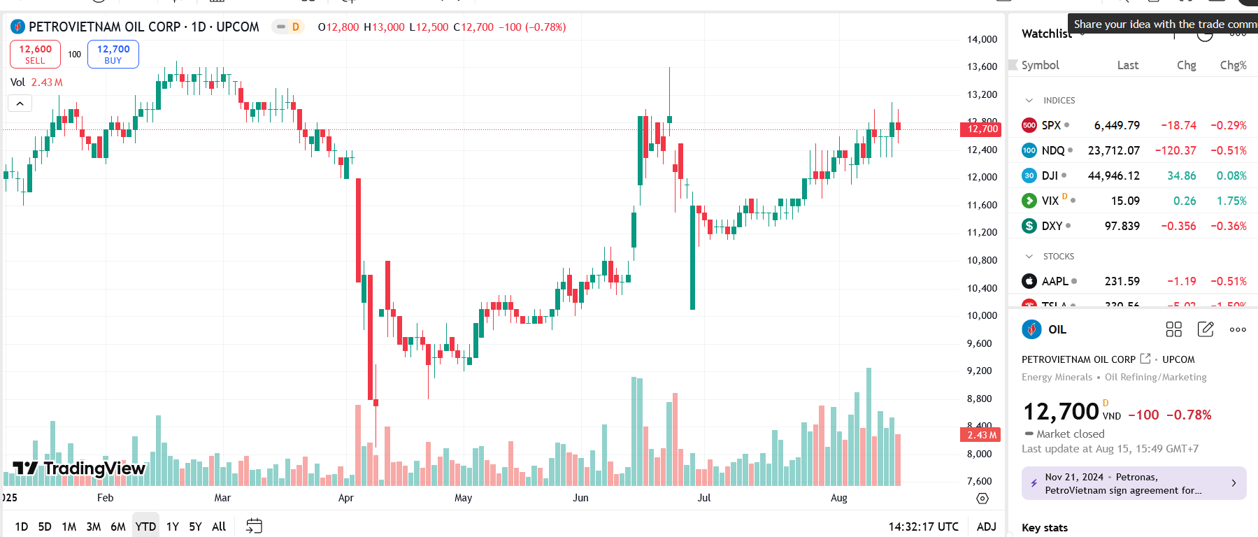 Biểu đồ giá Pg88vnd dành cho Android và iOS tại Việt Nam OIL trên TradingView.