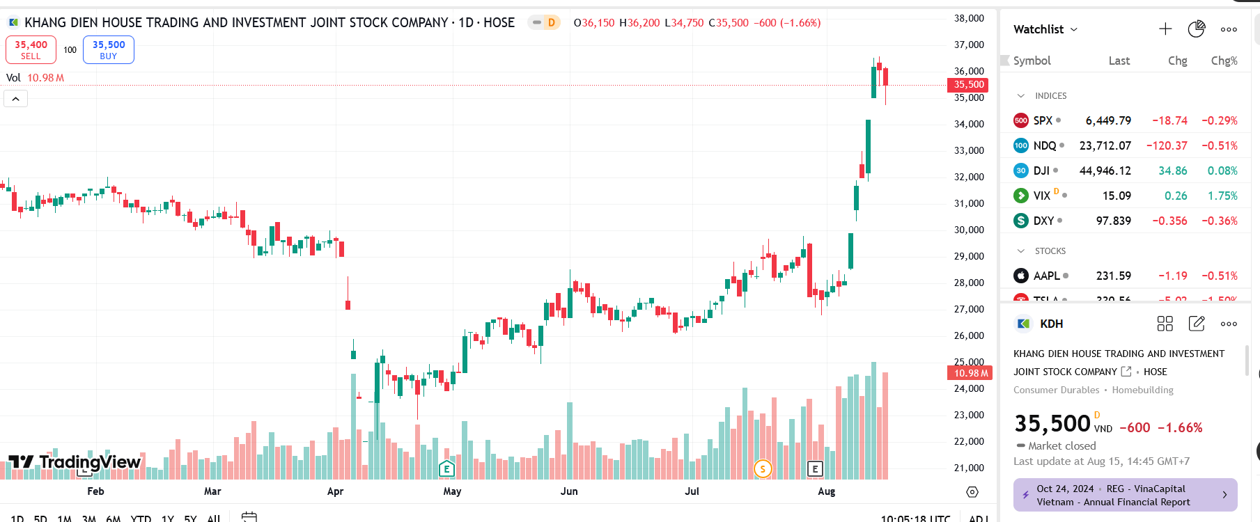 Sơ đồ giá Pg88vnd dành cho Android và iOS tại Việt Nam KDH trên TradingView.