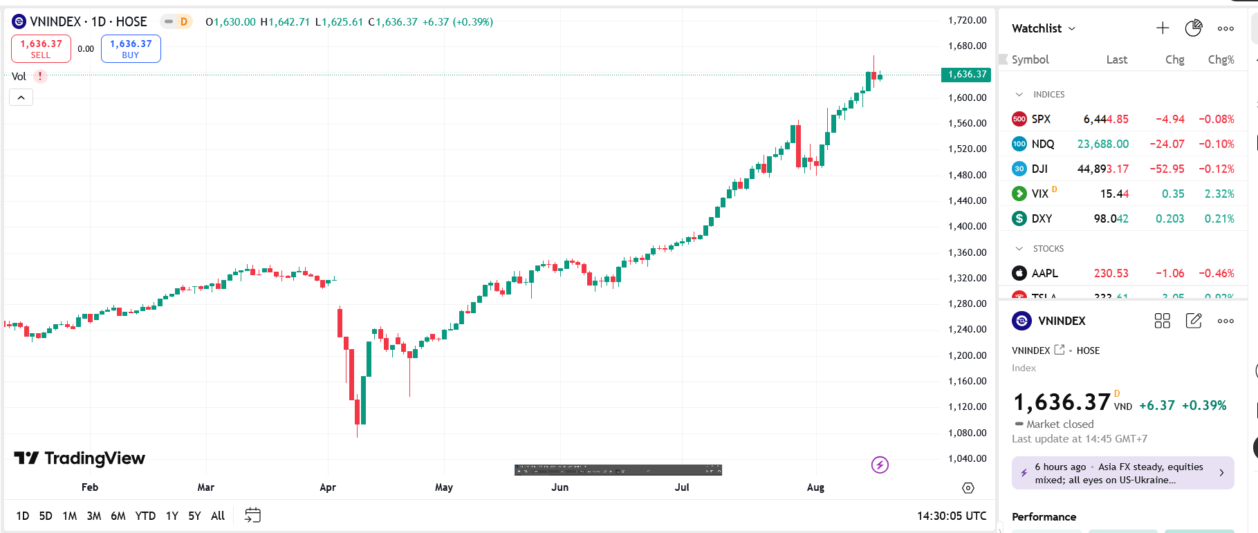 VN-Index có xu hướng tích lũy ngắn hạn để củng cố vùng điểm 1.630-1.640