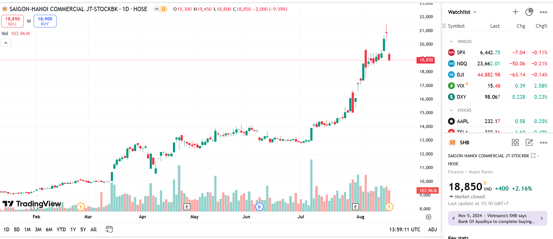 Sơ đồ giá Pg88vnd dành cho Android và iOS tại Việt Nam SHB trên TradingView.