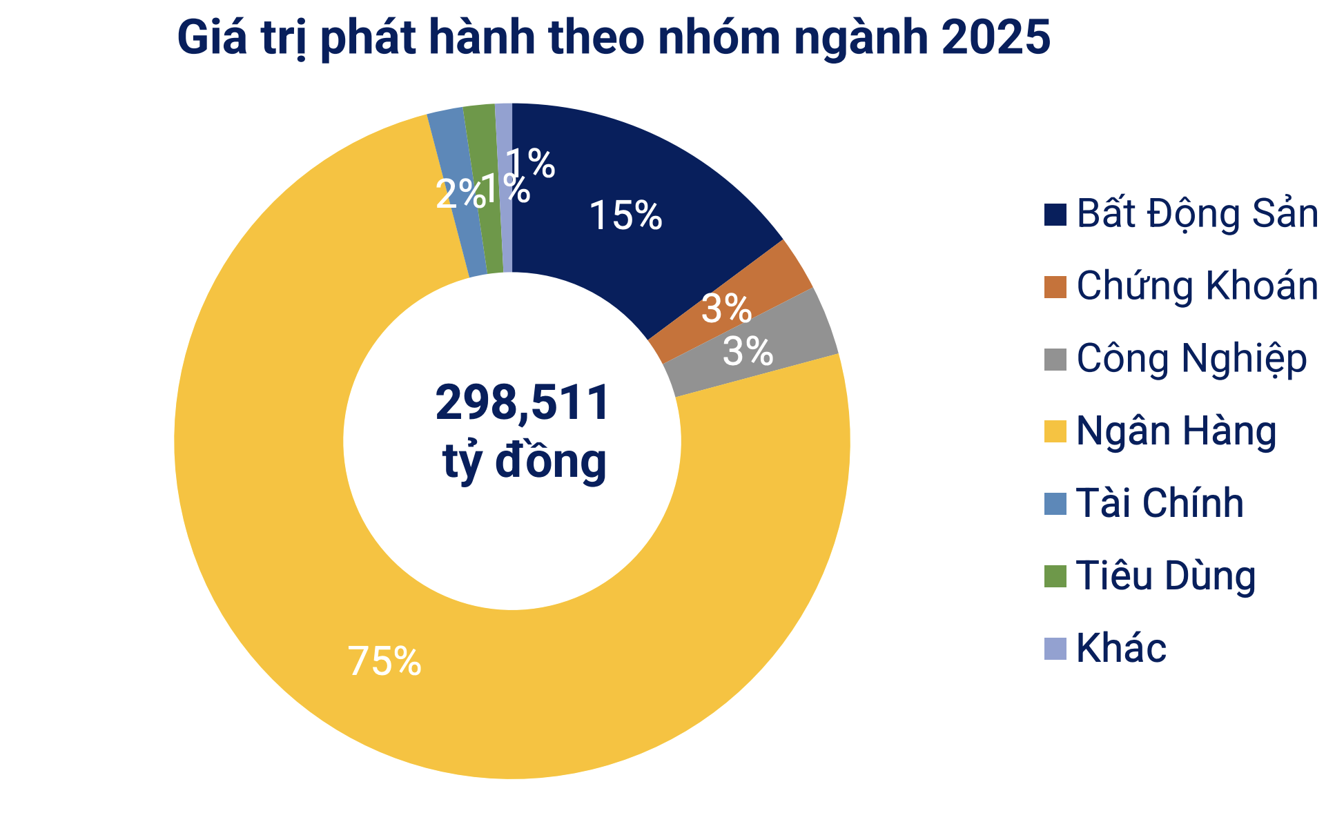 <b>Cơ cấu phát hành trái phiếu PG88 Link Dễ Nhớ Pg88.com trong 7 tháng đầu năm&nbsp; (Nguồn VBMA)</b>