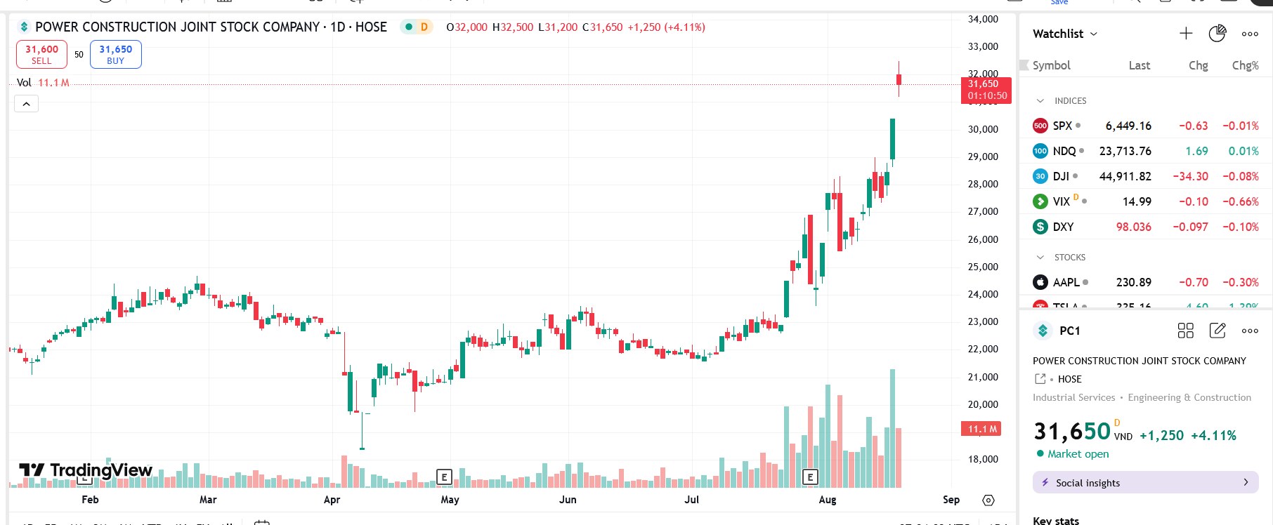 Sơ đồ giá Pg88vnd dành cho Android và iOS tại Việt Nam PC1 trên TradingView.