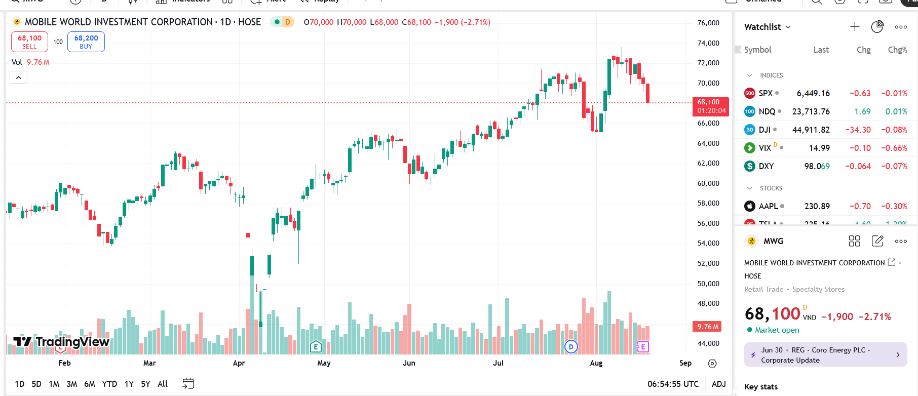Sơ đồ giá Pg88vnd dành cho Android và iOS tại Việt Nam MWG trên TradingView.
