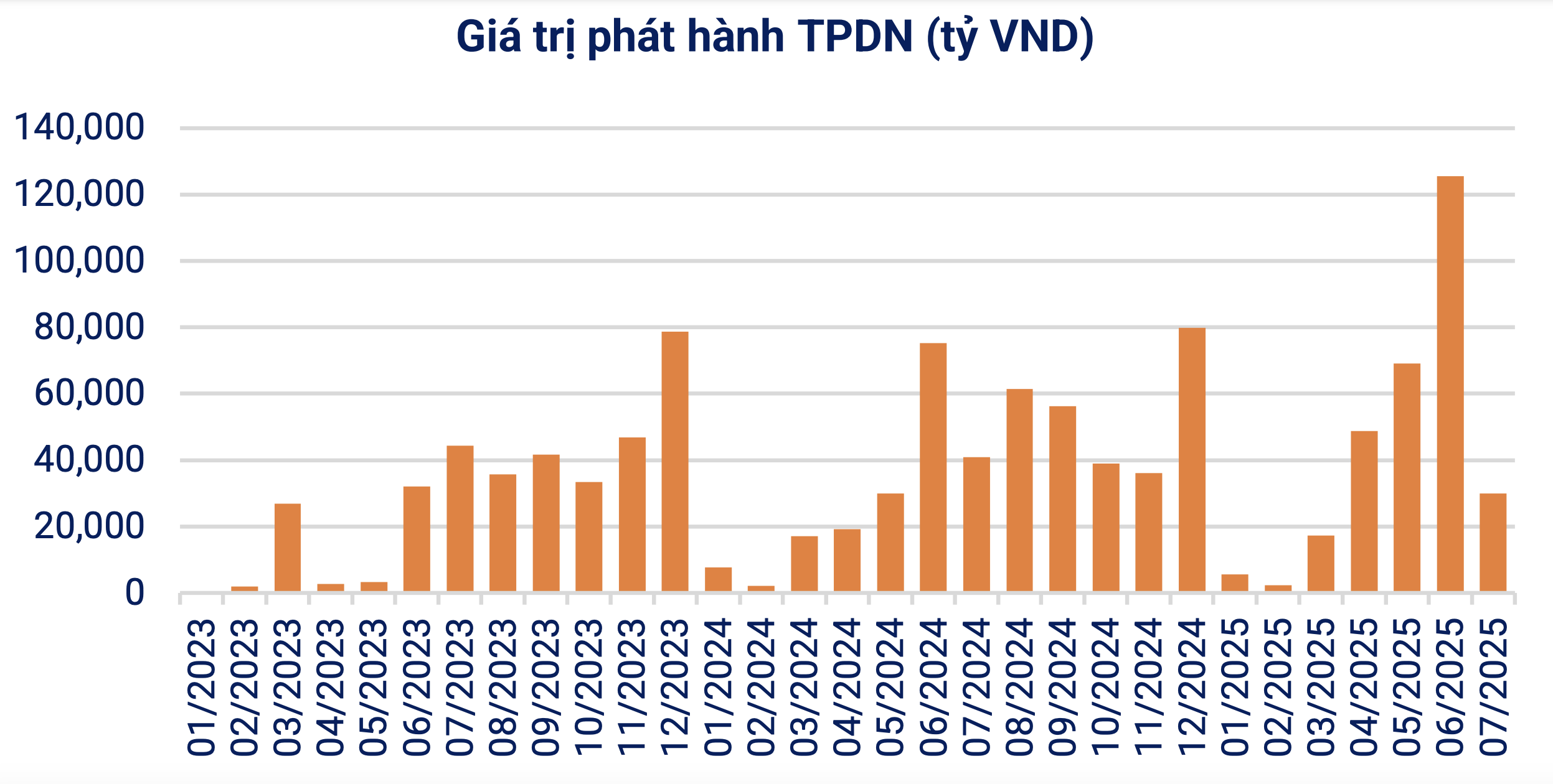 <b>Giá trị phát hành trái phiếu PG88 Link Dễ Nhớ Pg88.com trong tháng 7 (Nguồn: VBMA)</b>