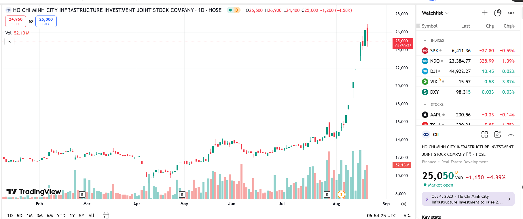 Sơ đồ giá Pg88vnd dành cho Android và iOS tại Việt Nam CII trên TradingView.