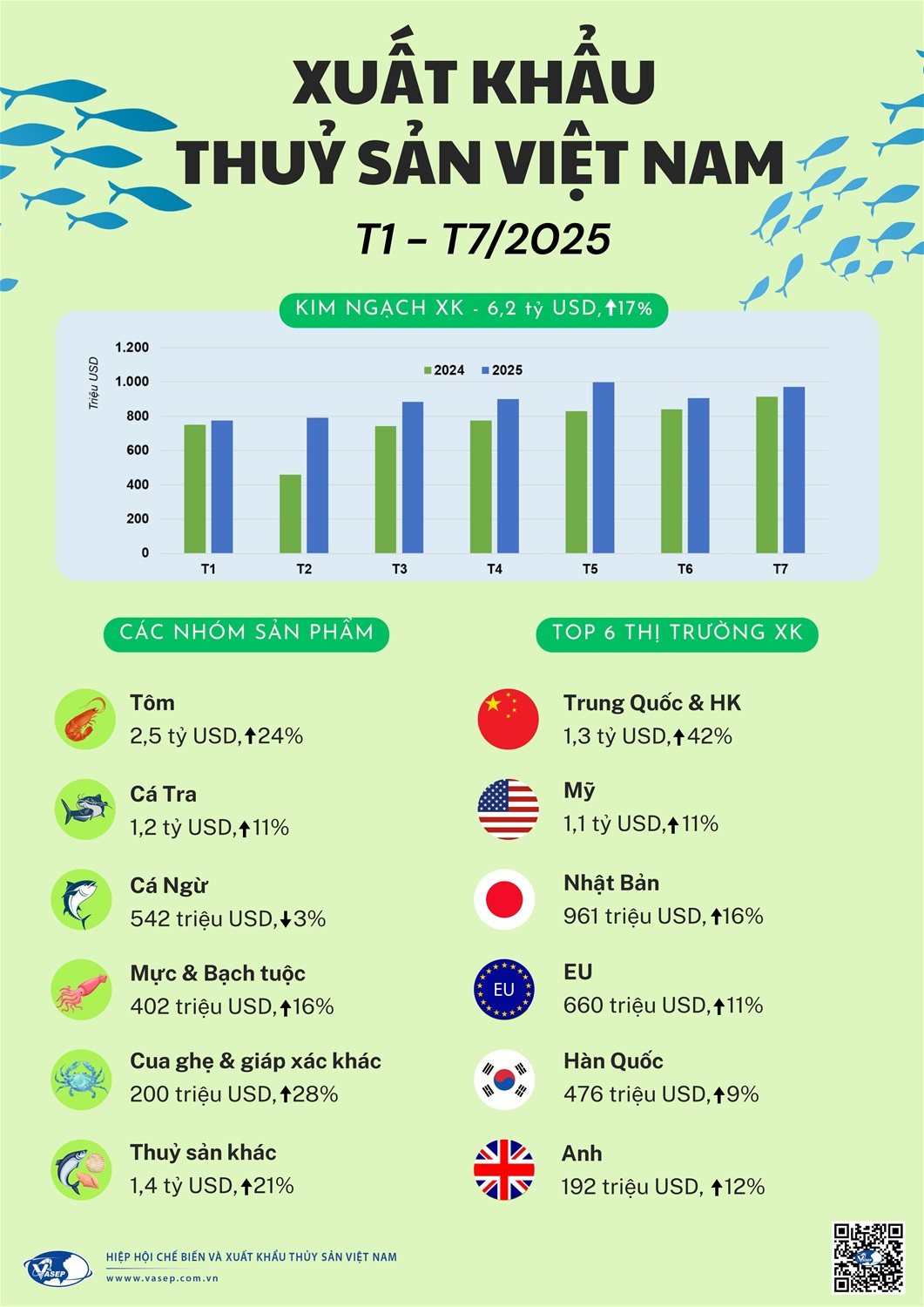 Pg88vnd link khuyến  thuỷ sản của Việt Nam trong 7 tháng năm 2025. Nguồn VASEP.
