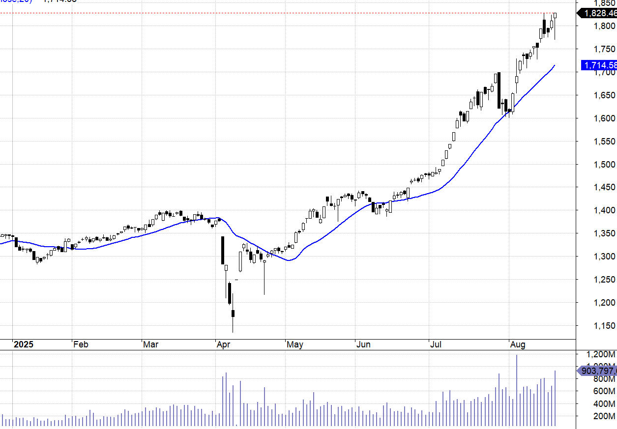 VN30-Index và MA20