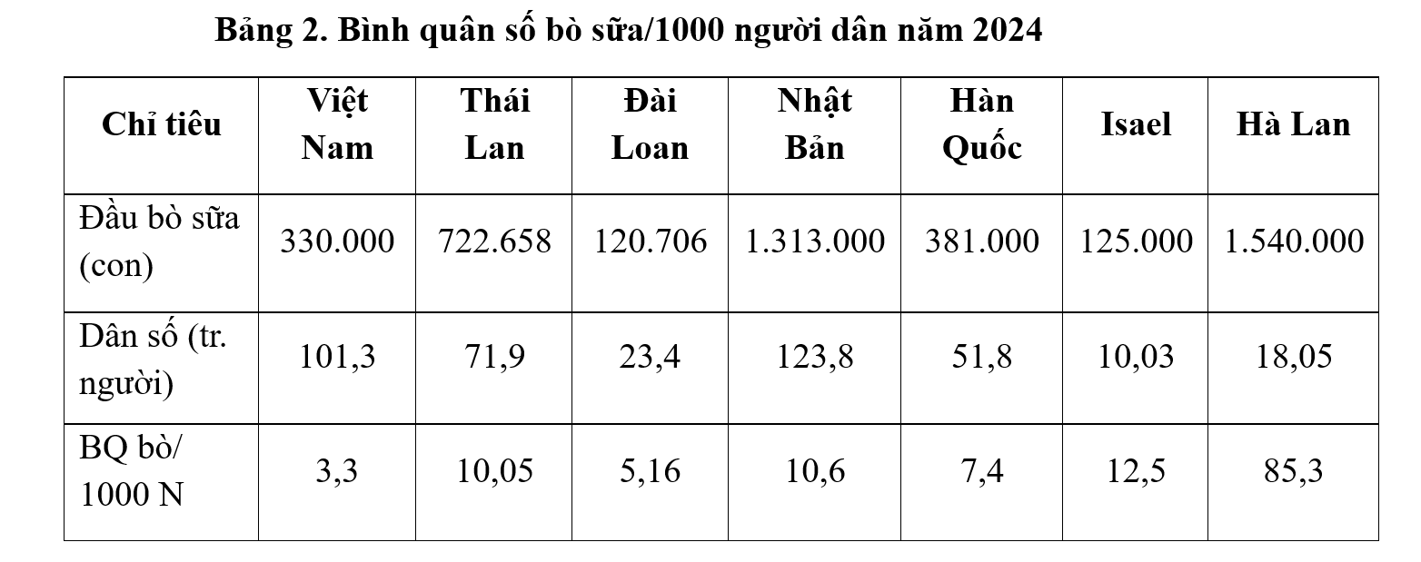 Bình quân số bò sữa/1000 Link Đăng Nhập PG88 Chính Thức 2026 năm 2024. Nguồn: Hội Chăn nuôi Việt Nam.
