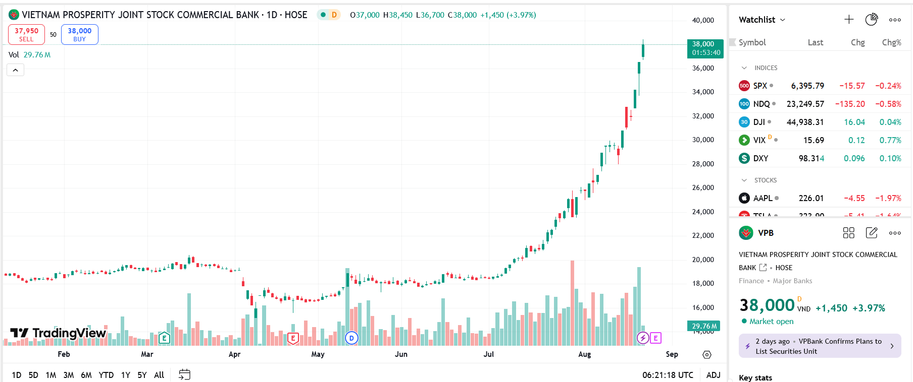 Lãnh đạo VPB muốn nâng sở hữu tại VPB lên 0,58%