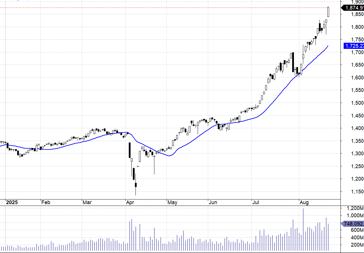 VN30-Index.
