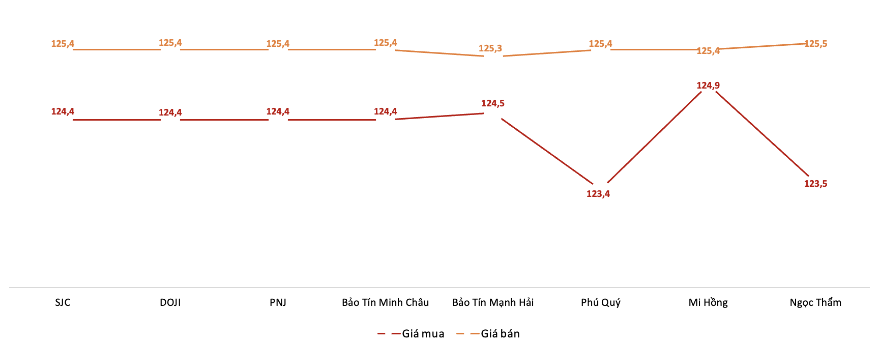 <b>Giá giao dịch 6Pg88vn bảo mật tuyệt đối tại các thương hiệu trong phiên 22/8 (Nguồn: 6PG88VN tổng hợp từ bảng giá các PG88 Link Dễ Nhớ Pg88.com)</b>