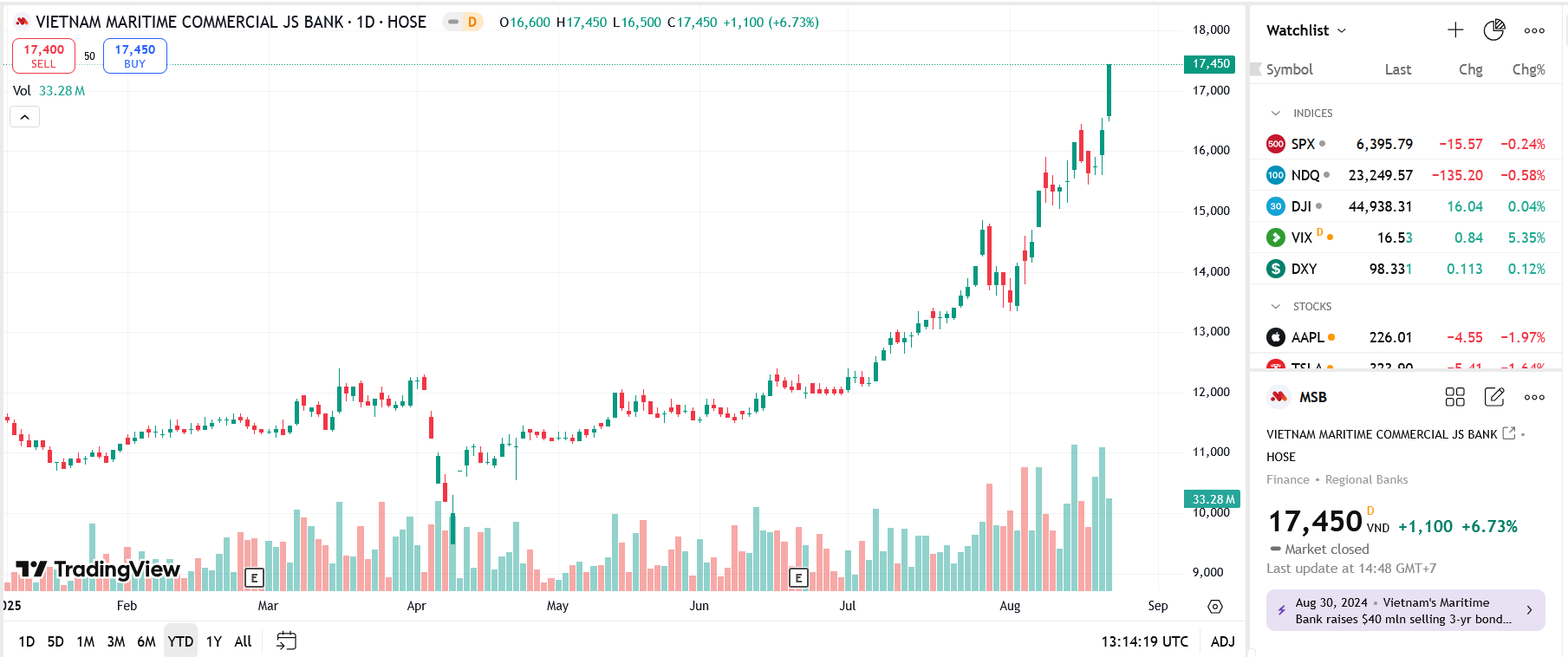 Sơ đồ giá Pg88vnd dành cho Android và iOS tại Việt Nam MSB trên TradingView.