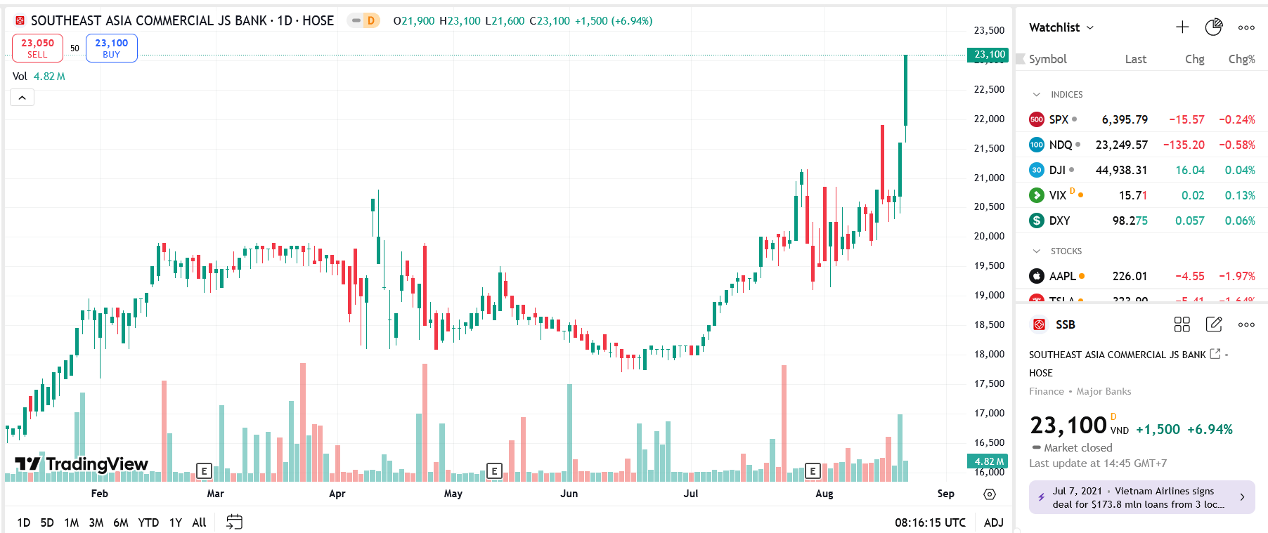 Sơ đồ giá Pg88vnd dành cho Android và iOS tại Việt Nam SSB trên TradingView.