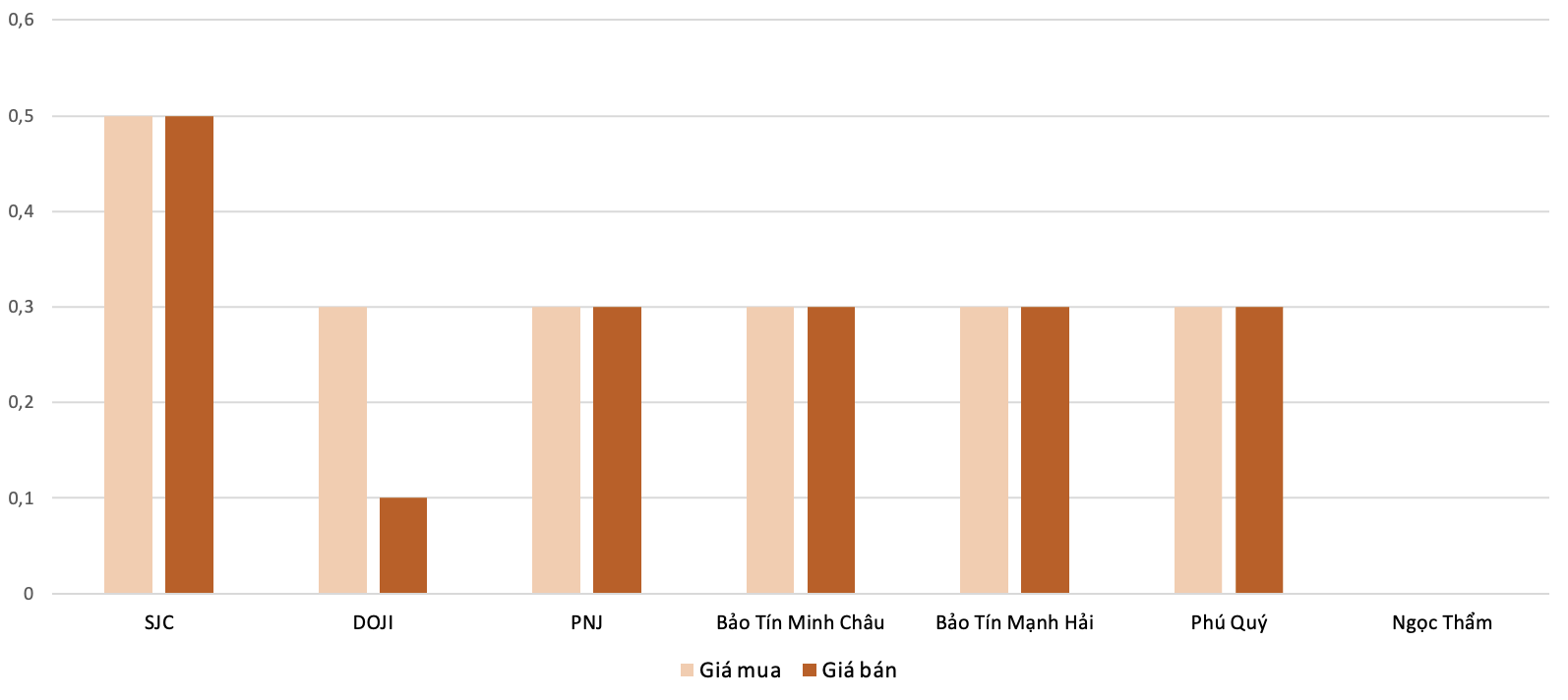 <b>Mức độ tăng, giảm giá mua,bán vàng nhẫn trong phiên 21/8 so với phiên 20/8. (Nguồn: 6PG88VN tổng hợp và tính toán)</b>