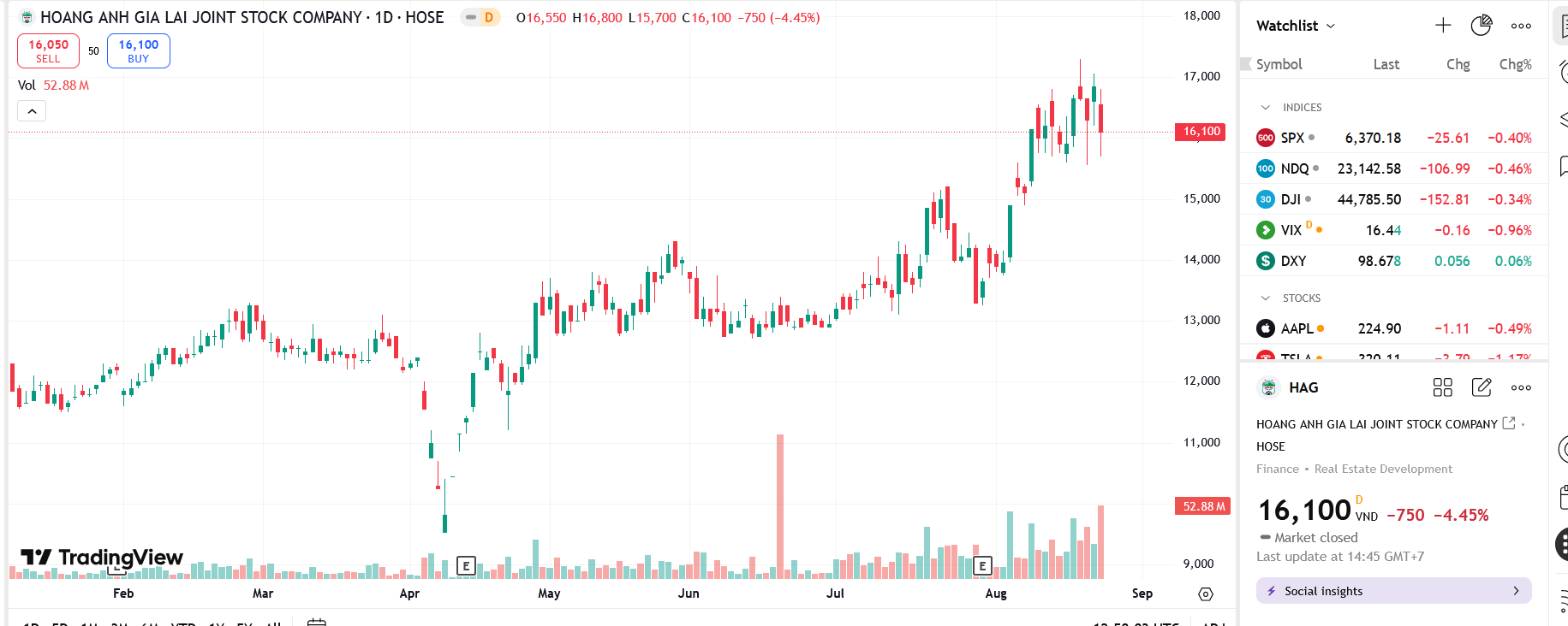Sơ đồ giá Pg88vnd dành cho Android và iOS tại Việt Nam HAG trên TradingView.