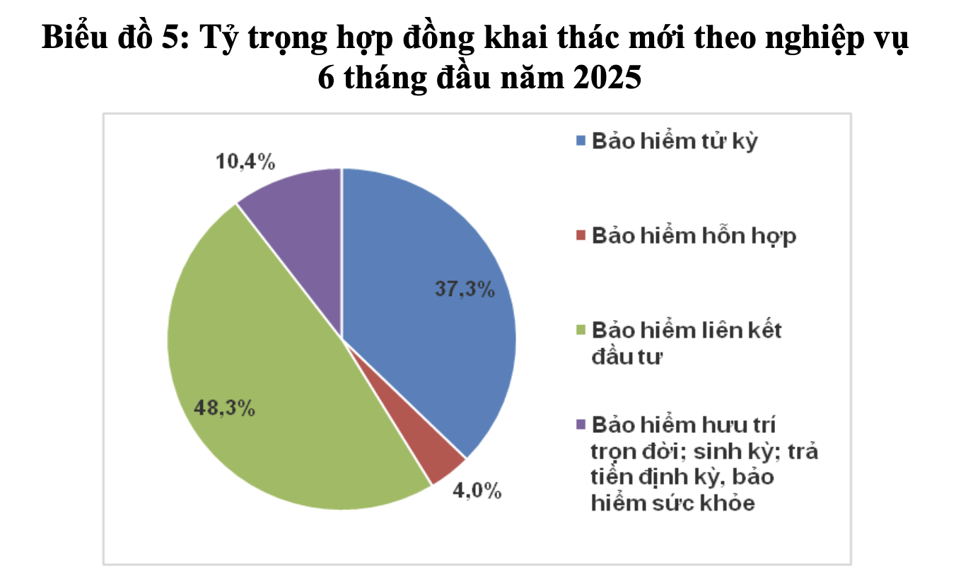 Nguồn: Cục Quản lý, Giám sát bảo hiểm (Bộ Pg88hi tỷ lệ thưởng hấp dẫn)