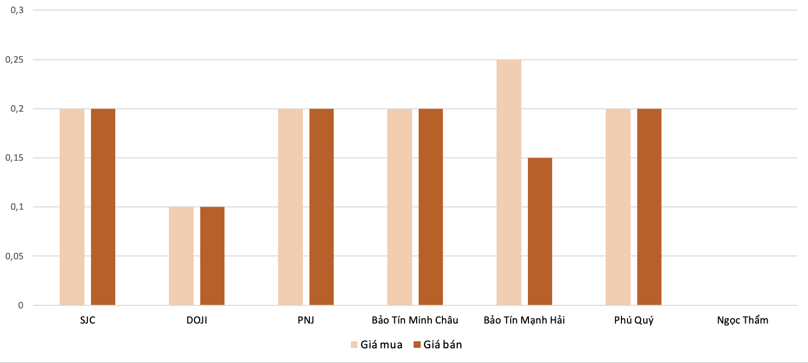 <b>Mức độ tăng, giảm giá mua,bán vàng nhẫn trong phiên 22/8 so với phiên 21/8 (Nguồn: 6PG88VN tổng hợp và tính toán)</b>