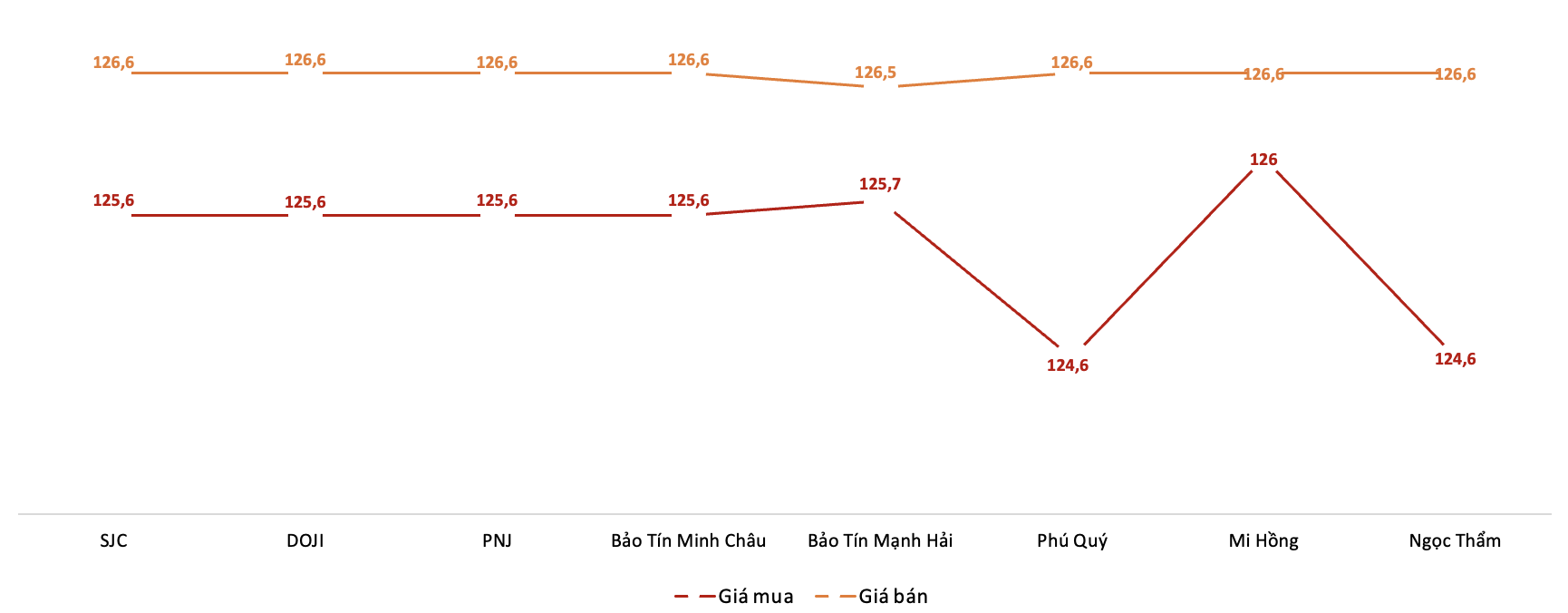 <b>Giá giao dịch 6Pg88vn bảo mật tuyệt đối tại các thương hiệu trong phiên 23/8. (Nguồn: 6PG88VN tổng hợp từ bảng giá các PG88 Link Dễ Nhớ Pg88.com)</b>