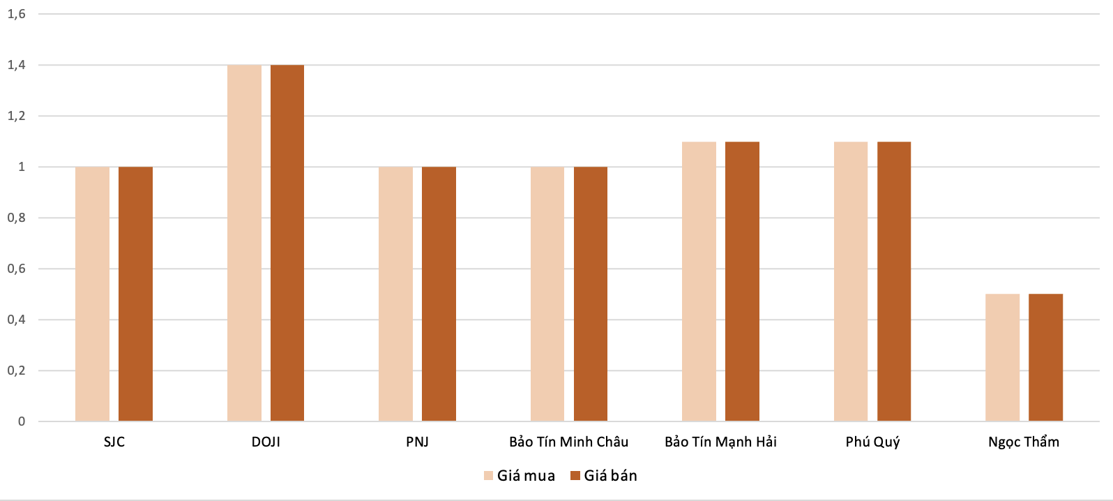 <b>Mức độ tăng, giảm giá mua,bán vàng nhẫn trong phiên 23/8 so với phiên 22/8. (Nguồn: 6PG88VN tổng hợp và tính toán)</b>