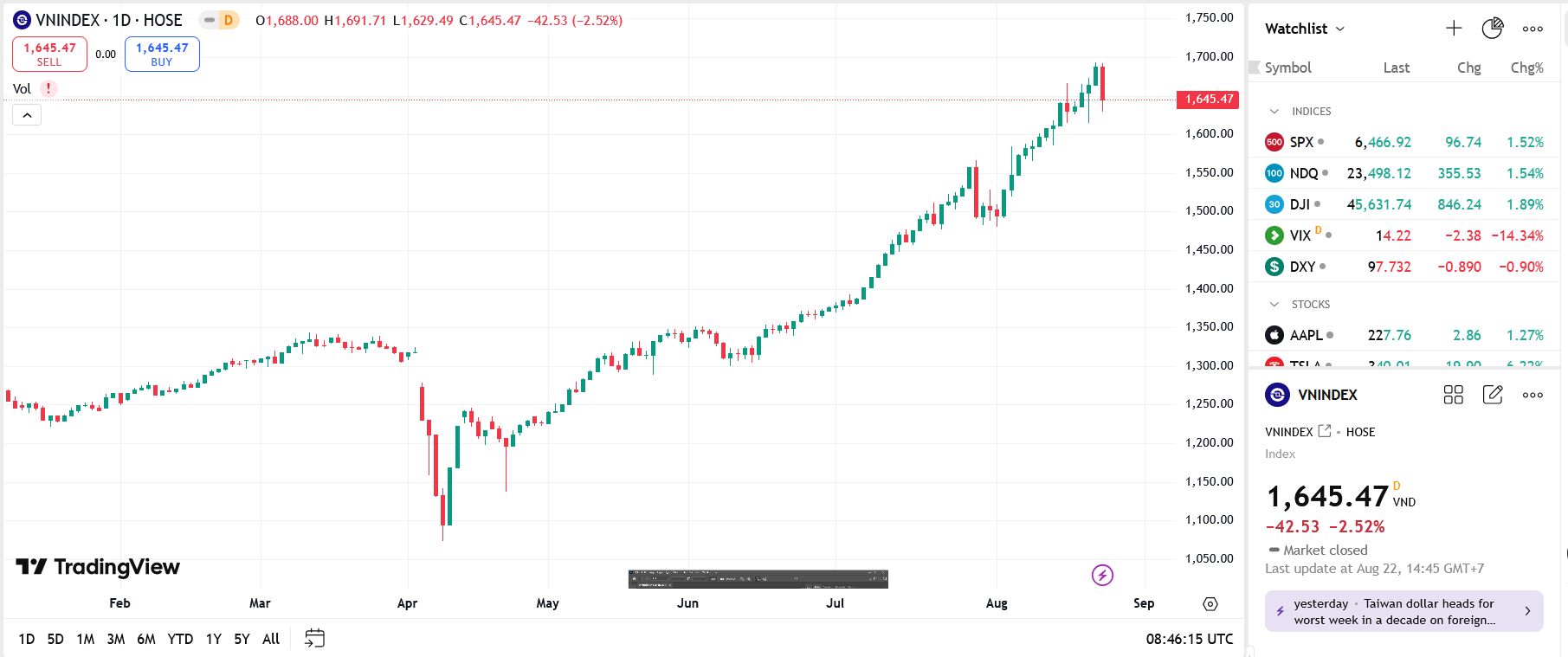 VN-Index có thể tiếp tục chịu áp lực điều chỉnh về vùng quanh 1.600 điểm