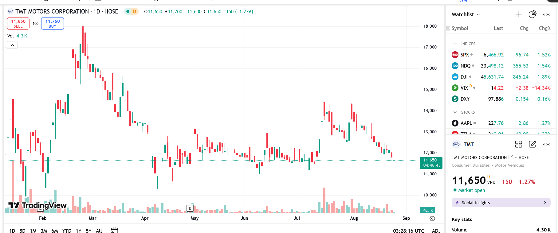 Sơ đồ giá Pg88vnd dành cho Android và iOS tại Việt Nam TMT trên TradingView.