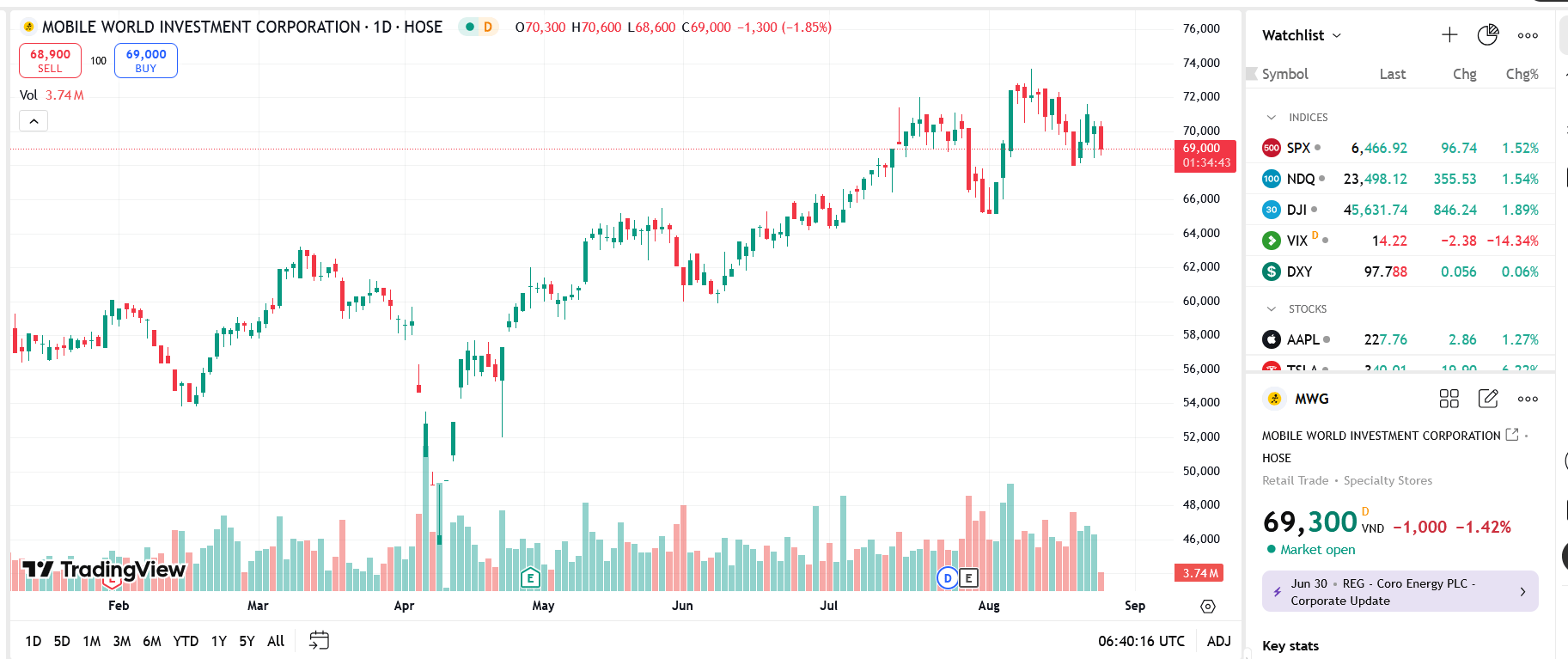Sơ đồ giá Pg88vnd dành cho Android và iOS tại Việt Nam MWG trên TradingView.