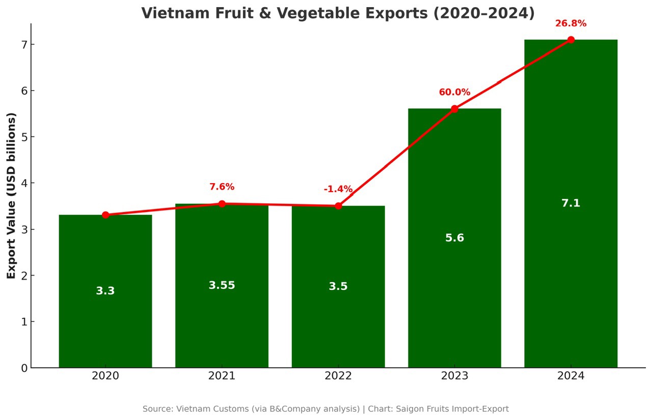 Giá trị Pg88vnd link khuyến  nông sản VIệt Nam 2020 - 2024.