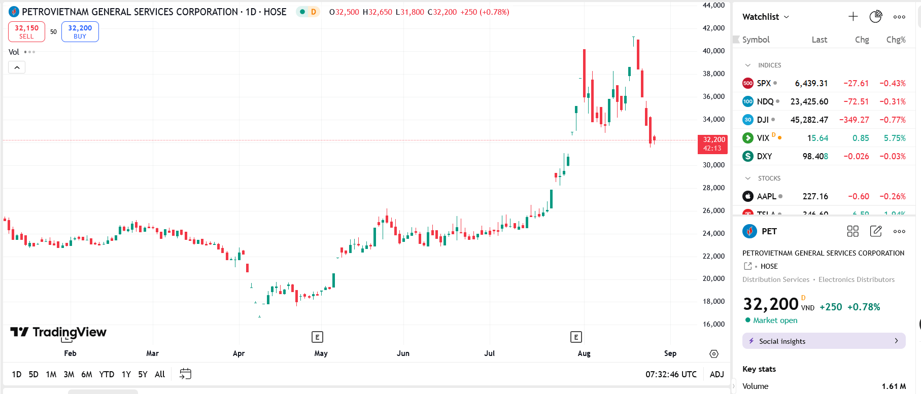 Sơ đồ giá Pg88vnd dành cho Android và iOS tại Việt Nam PET trên TradingView.
