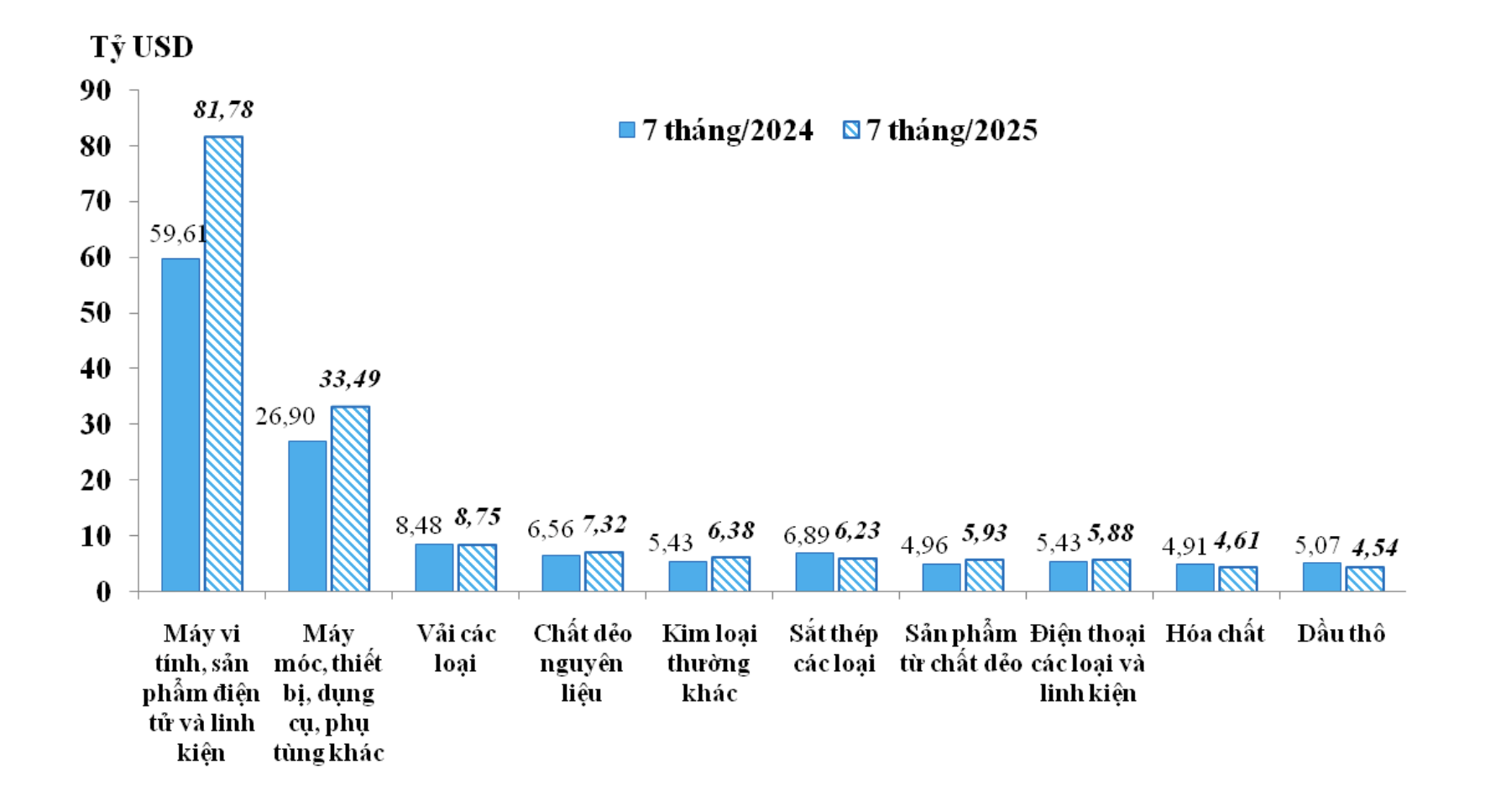 10 nhóm hàng Pg88vnd link khuyến  chủ lực trong 7 tháng năm 2025 - Nguồn: Cục Hải quan.&nbsp;