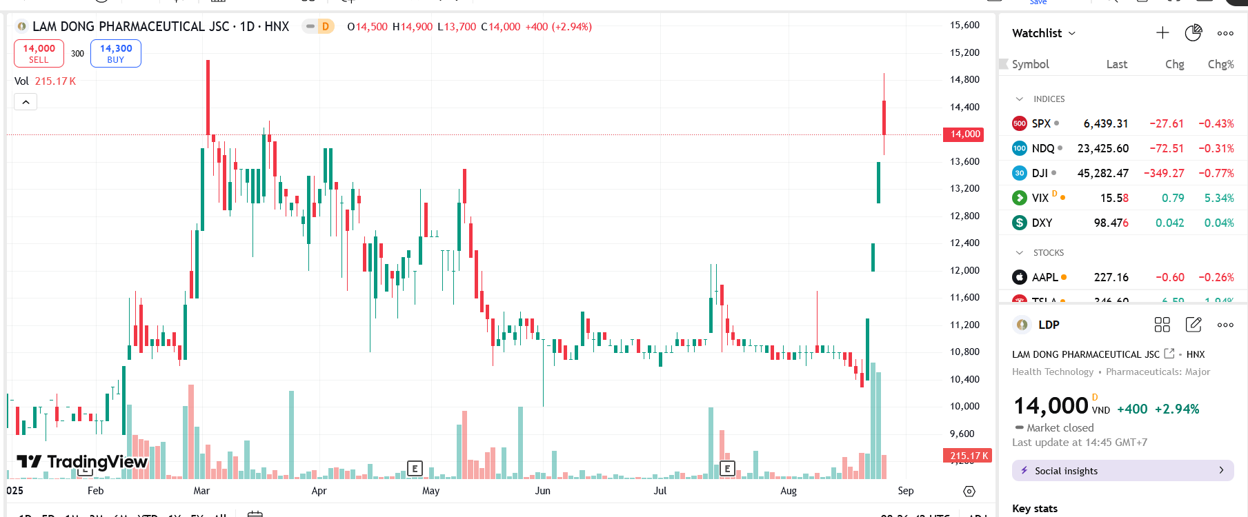 Sơ đồ giá Pg88vnd dành cho Android và iOS tại Việt Nam LDP trên TradingView.