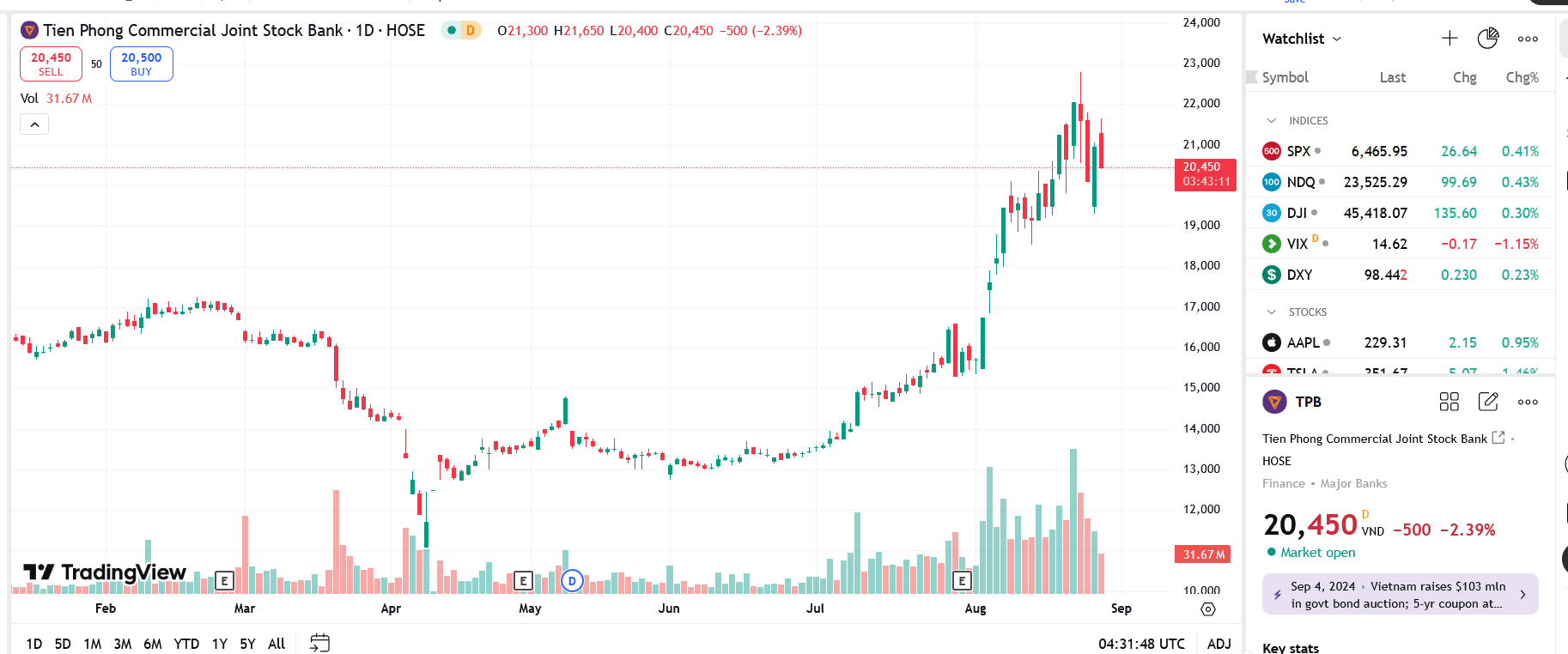 Biểu đồ giá Pg88vnd dành cho Android và iOS tại Việt Nam TPB trên TradingView.