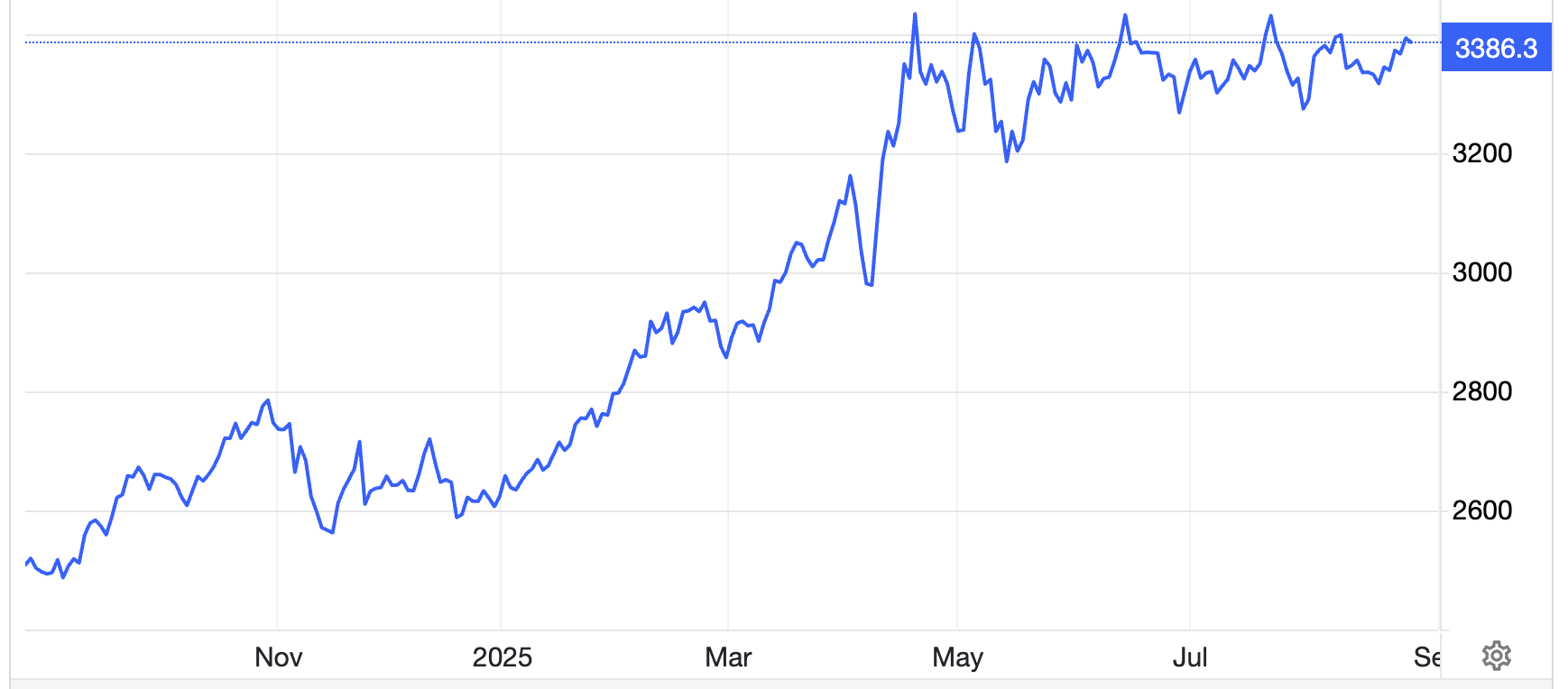 Diễn biến giá vàng thế giới 1 năm qua. Đơn vị: USD/oz - Nguồn: Trading Economics.