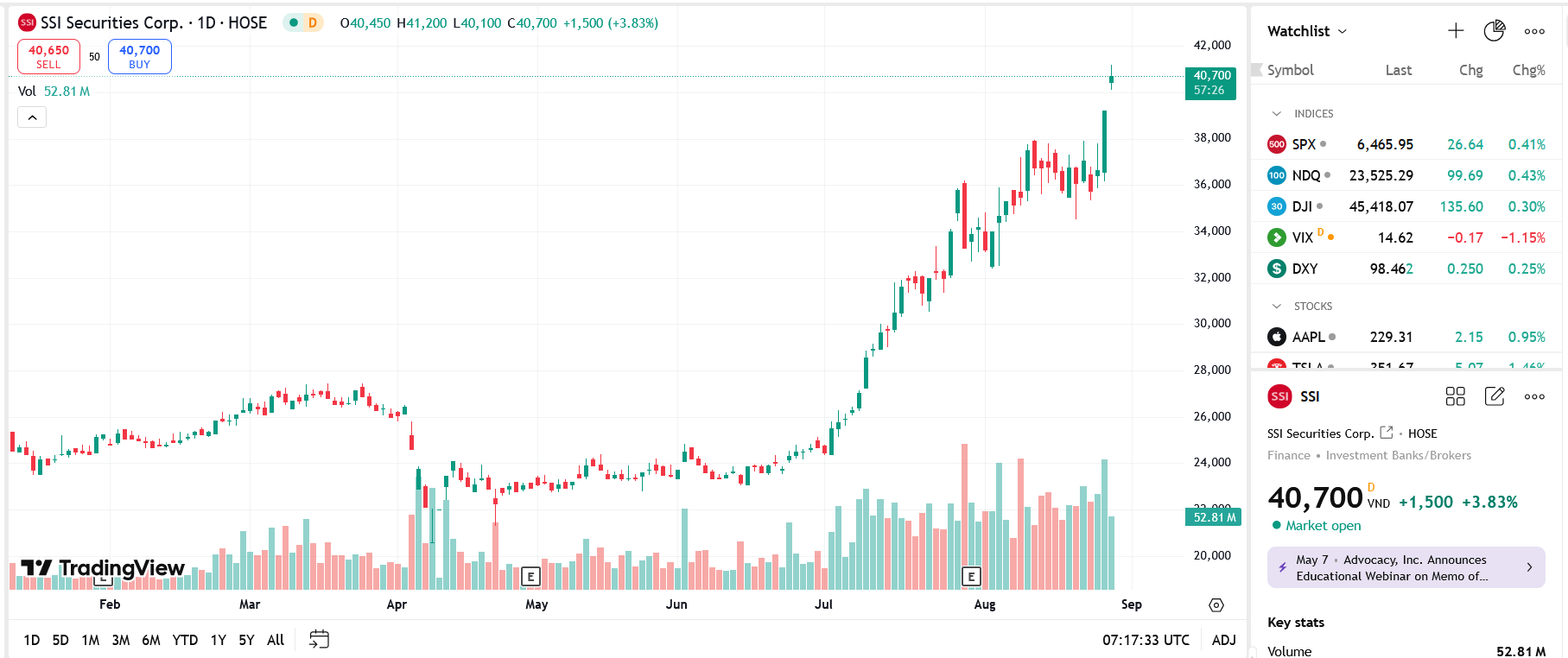Só đồ giá Pg88vnd dành cho Android và iOS tại Việt Nam SSI trên TradingView.