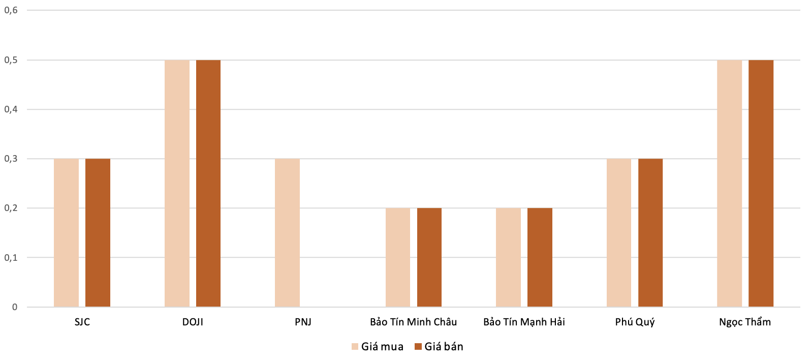 <b>Mức độ tăng, giảm giá mua,bán vàng nhẫn trong phiên 27/8 so với phiên 26/8 (Nguồn: 6PG88VN tổng hợp và tính toán)</b>
