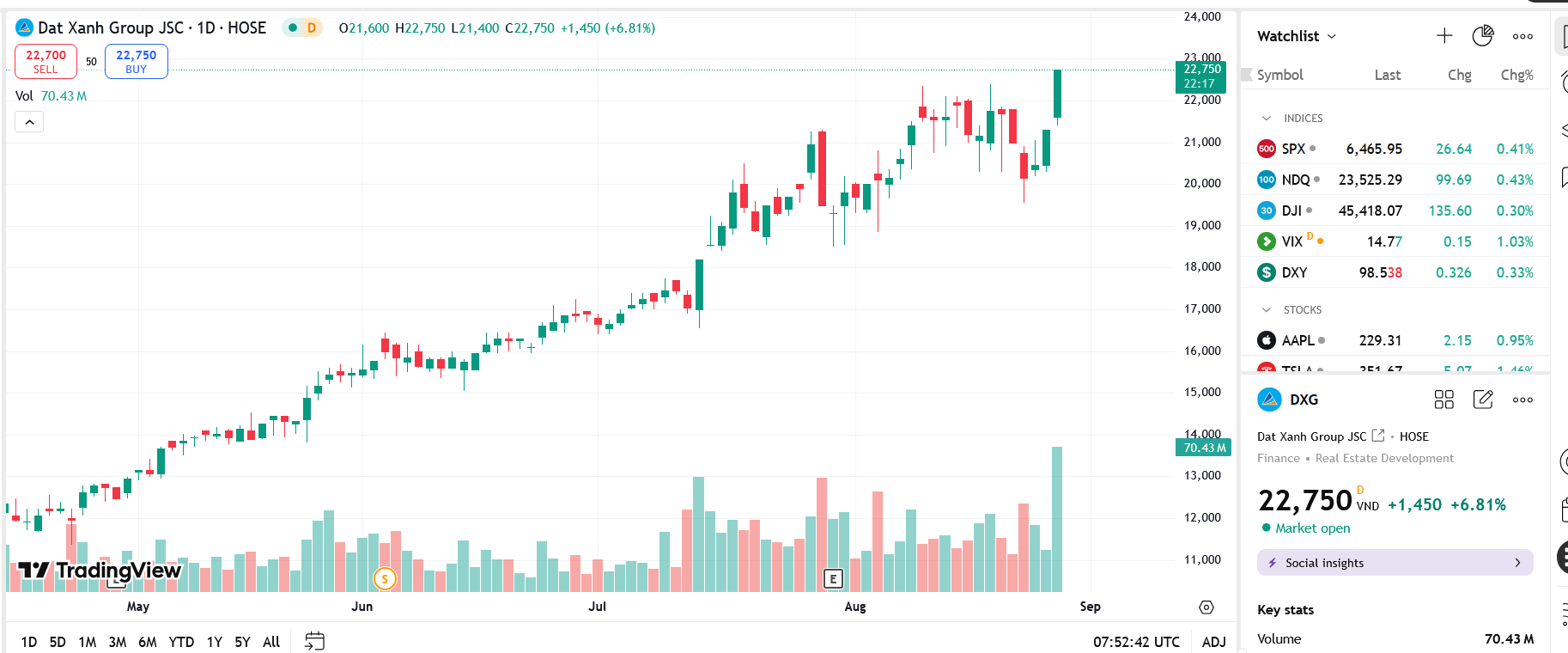 Sơ đồ giá Pg88vnd dành cho Android và iOS tại Việt Nam DXG trên TradingView.