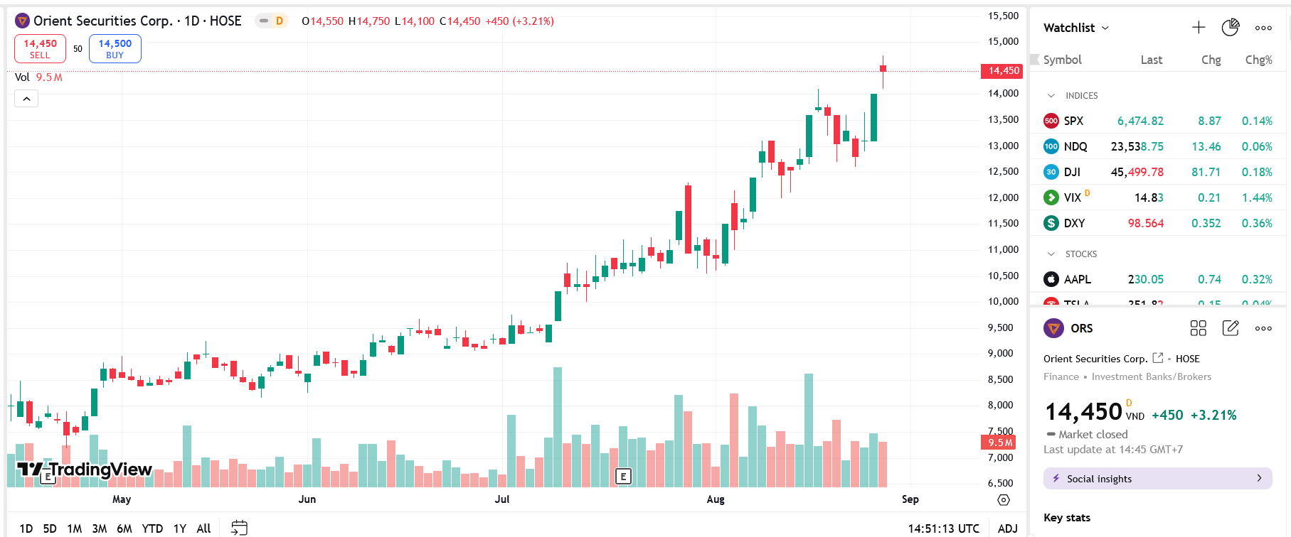 Sơ đồ giá Pg88vnd dành cho Android và iOS tại Việt Nam ORS trên TradingView.