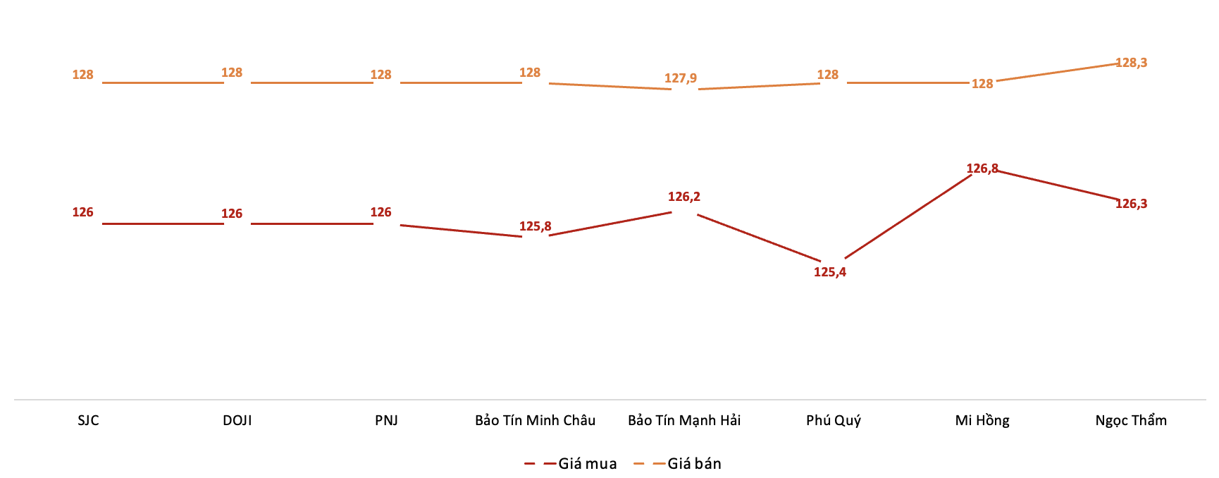 <b>Giá giao dịch 6Pg88vn bảo mật tuyệt đối tại các thương hiệu trong phiên 27/8 (Nguồn: 6PG88VN tổng hợp từ bảng giá các PG88 Link Dễ Nhớ Pg88.com)</b>